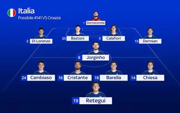 意大利天空预测意大利vs克罗地亚首发阵容：雷特吉、基耶萨、巴雷拉上榜