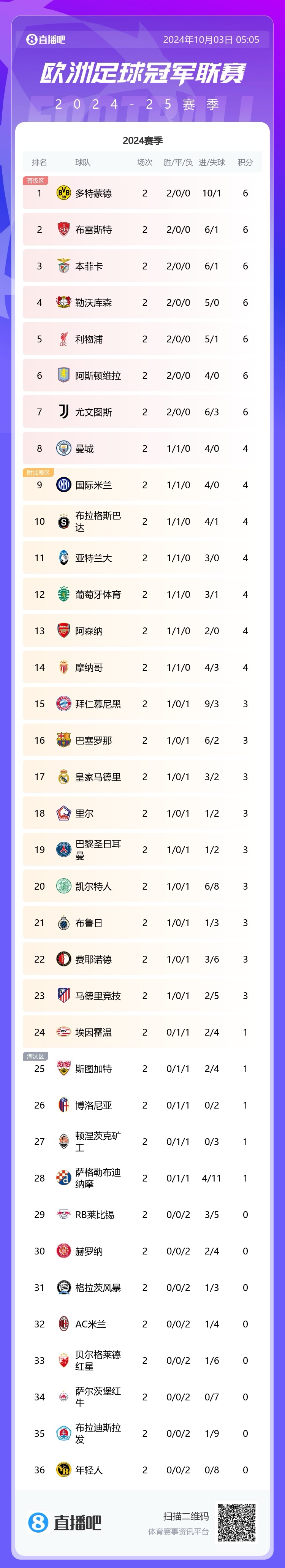 早报:仁仰马翻!皇马、拜仁均0-1输球