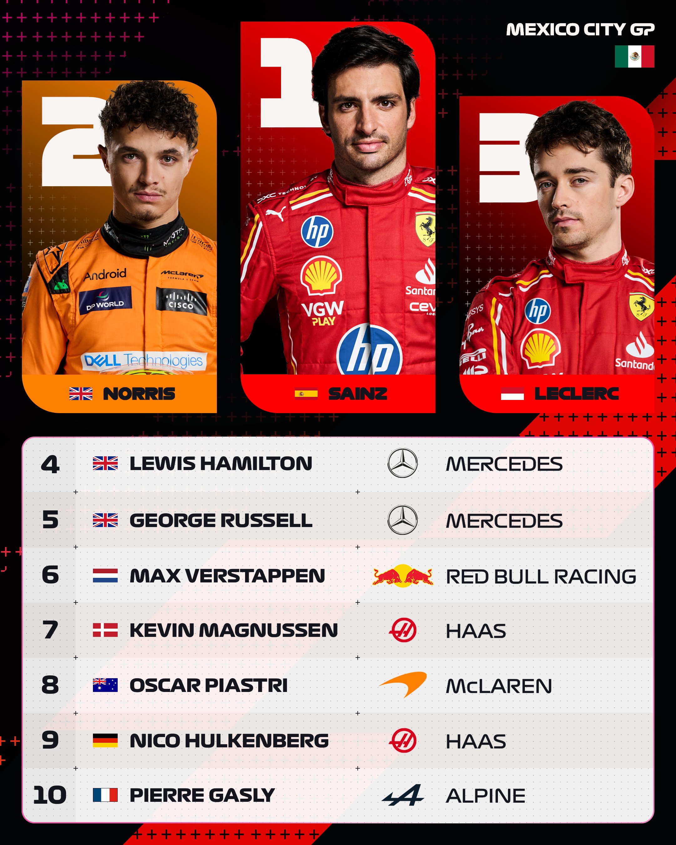 🏁F1墨西哥站正赛:塞恩斯夺冠 诺里斯第二 勒克莱尔第三 维斯塔潘被罚时20秒