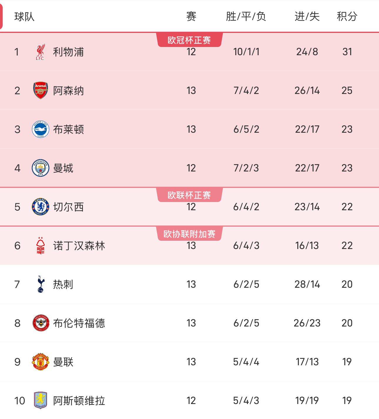 ✈️曼联主场4-0大胜！重返英超积分榜上半区